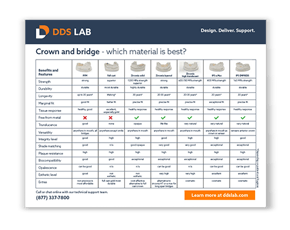 Crowns and Bridges Material Guide | Comparison Chart